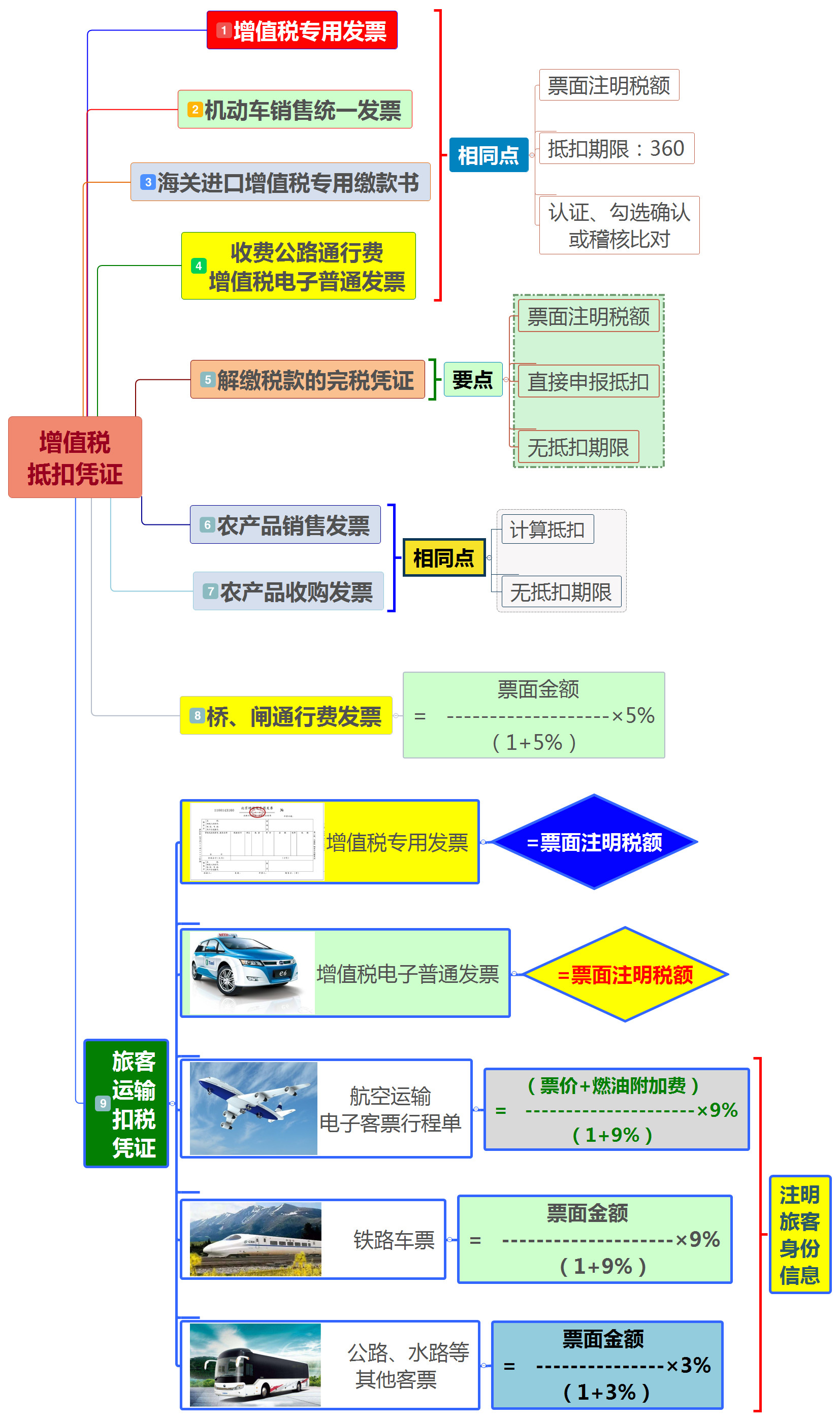 增值税抵扣凭证大全！