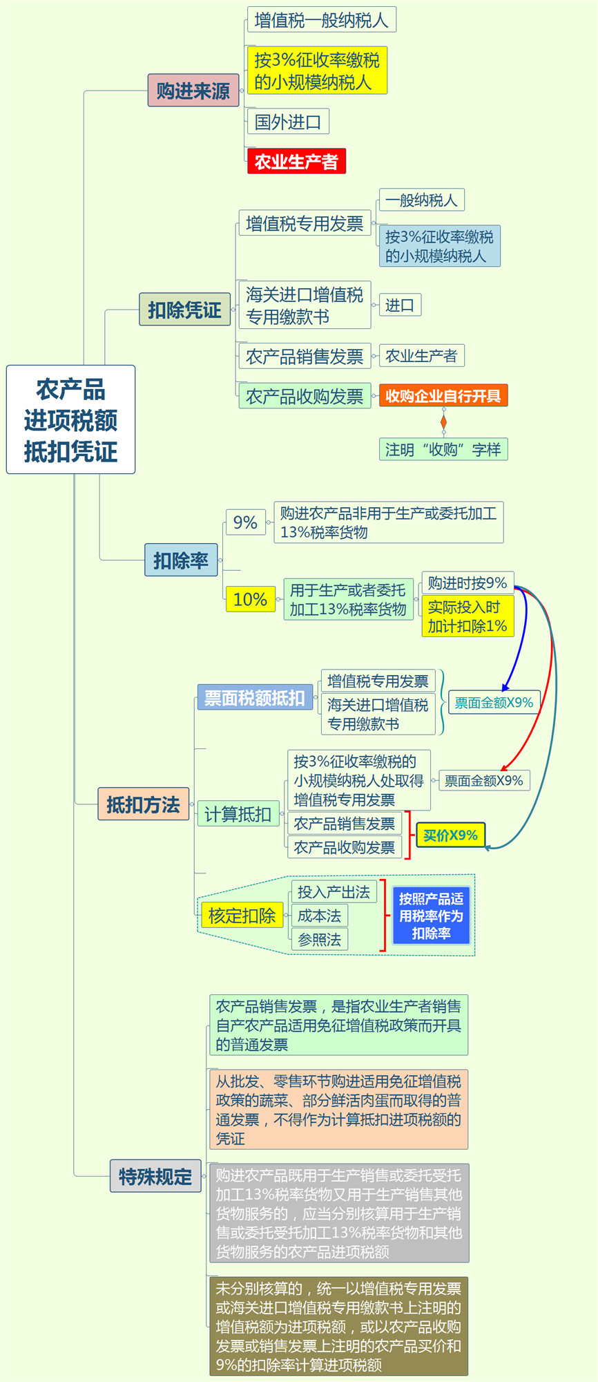 增值税抵扣凭证大全！